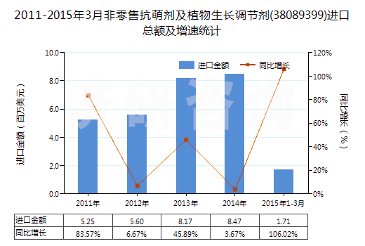 2011-2015年3月非零售抗萌劑及植物生長(zhǎng)調(diào)節(jié)劑(38089399)進(jìn)口總額及增速統(tǒng)計(jì)